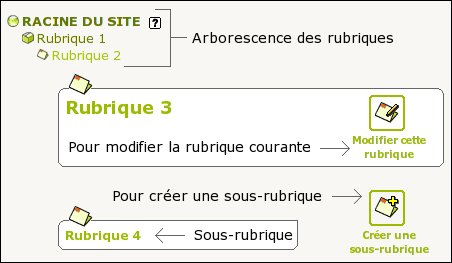 Naviguer dans l'arborescence des rubriques